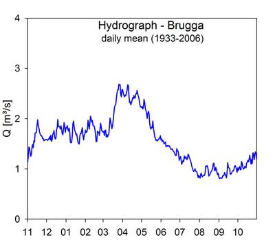 Brugga Hydrograph